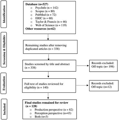 A systematic review of studies on connected speech processing: Trends, key findings, and implications